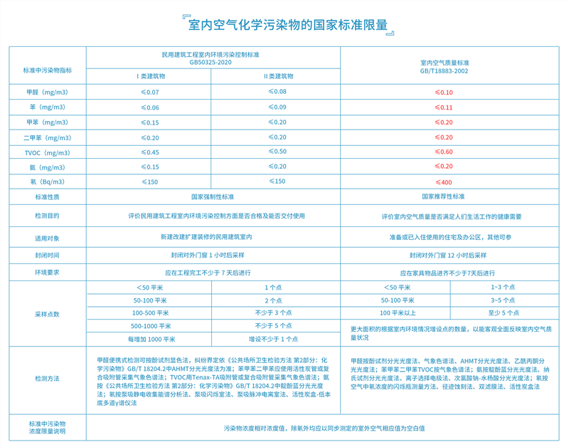 室內空氣化學(xué)污染物的國家標準限量_副本.jpg