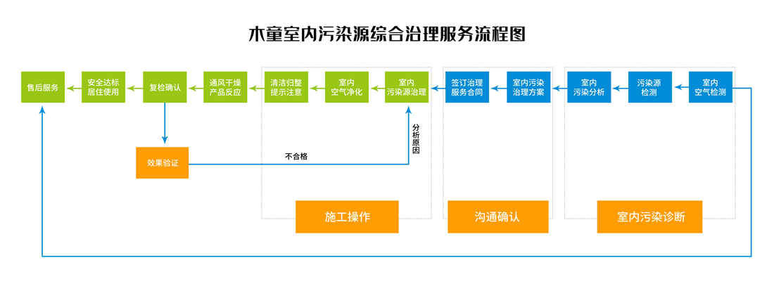 木童室內污染源綜合治理服務(wù)流程圖-橫版劃線(xiàn)_副本.jpg