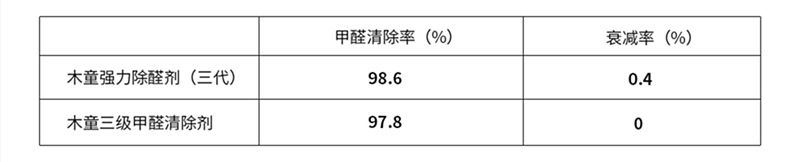 三級三代清除率衰減率.png