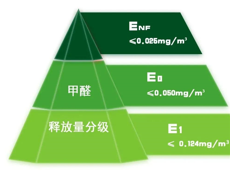 GBT 39600—2021《人造板及其制品甲醛釋放量分級》規定了室內用人造板及其制品甲醛釋放量分級要求、試驗方法以及判定規則.jpg